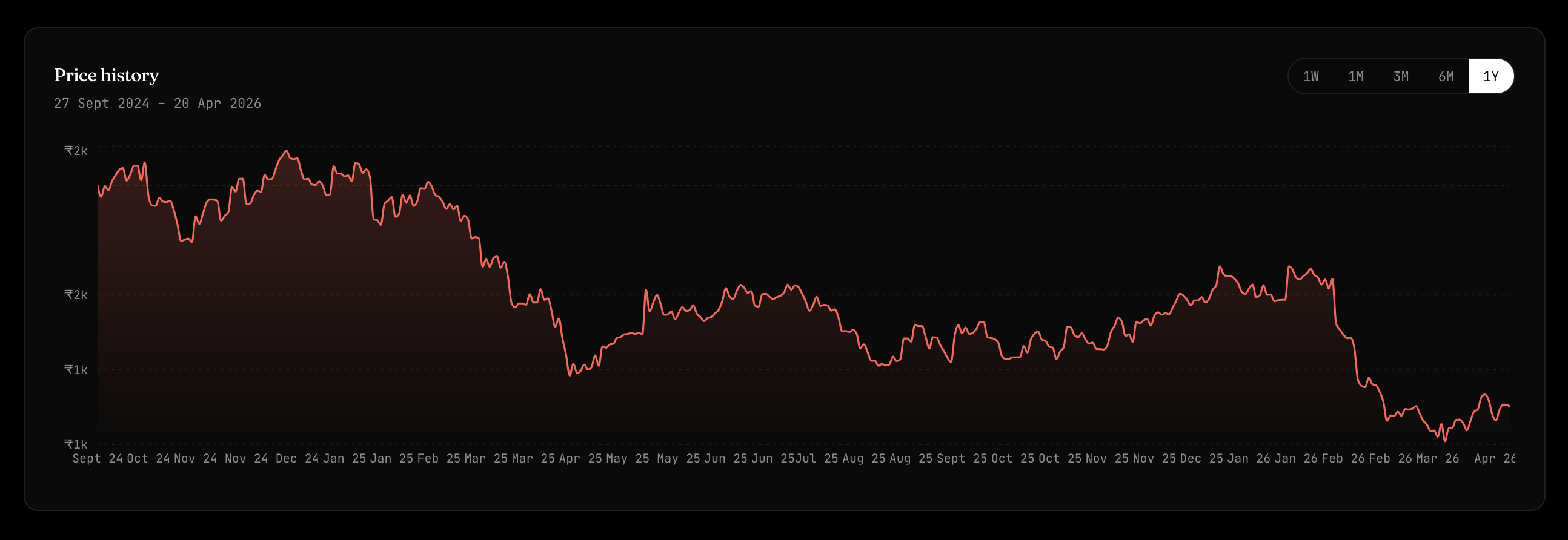 Price history chart