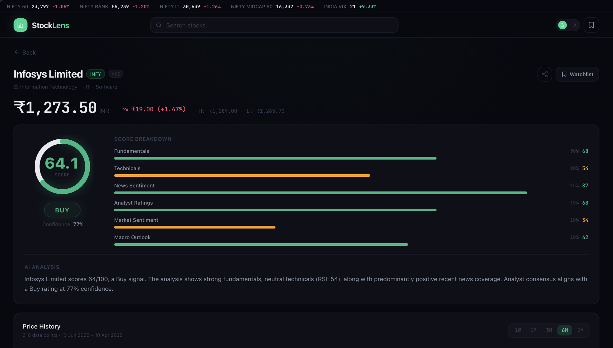 AI score panel showing Infosys at 64/100 with a Buy signal